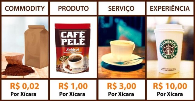 O que você vende?